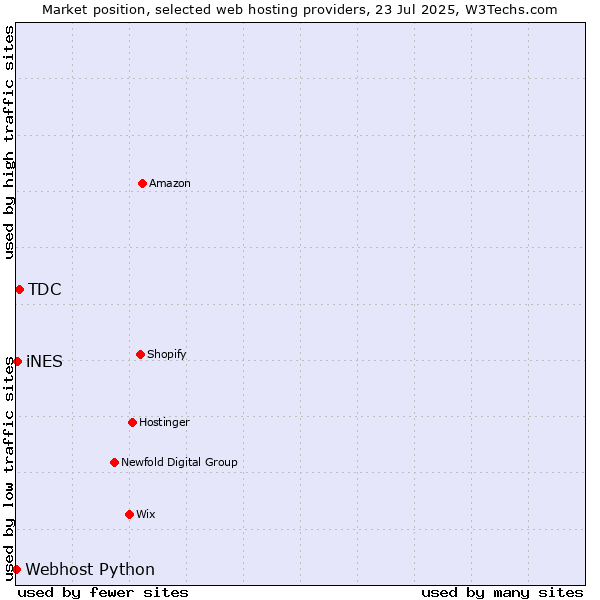 Market position of TDC vs. iNES vs. Webhost Python