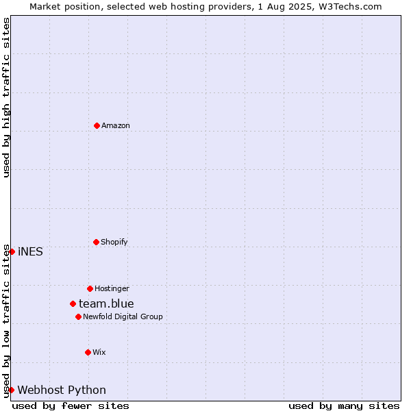 Market position of team.blue vs. iNES vs. Webhost Python