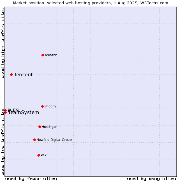 Market position of Tencent vs. TeamSystem vs. iNES