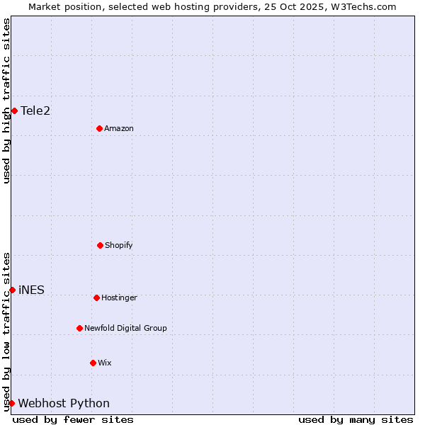 Market position of Tele2 vs. iNES vs. Webhost Python