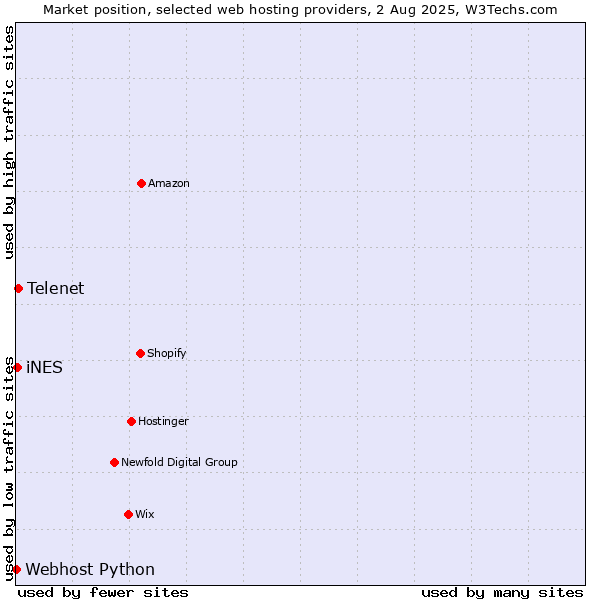 Market position of Telenet vs. iNES vs. Webhost Python