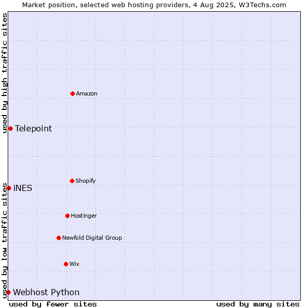 Market position of Telepoint vs. iNES vs. Webhost Python