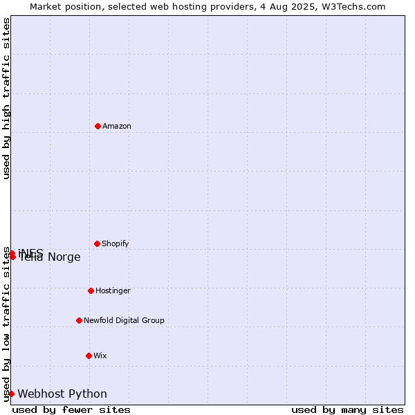 Market position of Telia Norge vs. iNES vs. Webhost Python