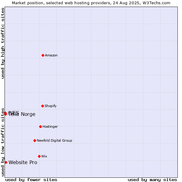 Market position of Website Pro vs. Telia Norge vs. iNES
