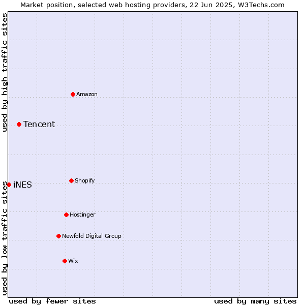 Market position of Tencent vs. iNES