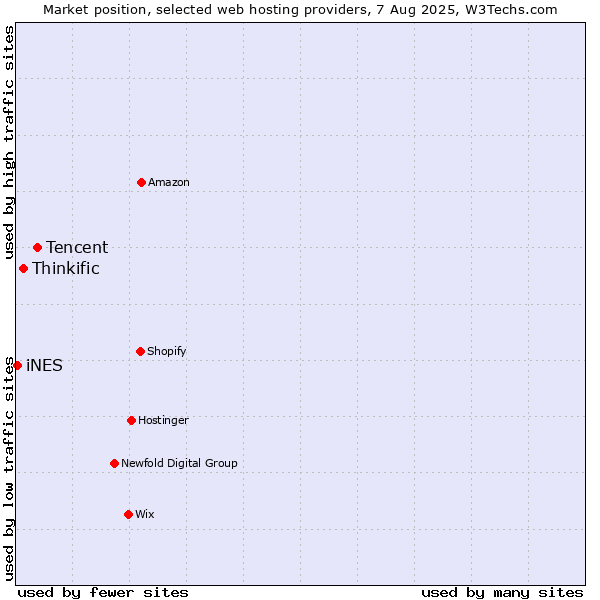 Market position of Tencent vs. Thinkific vs. iNES
