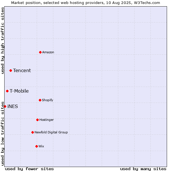 Market position of Tencent vs. T-Mobile vs. iNES