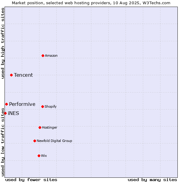 Market position of Tencent vs. Performive vs. iNES