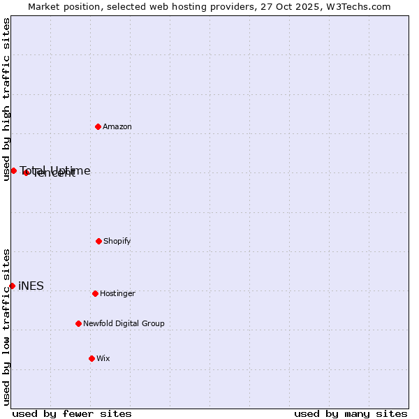 Market position of Tencent vs. Total Uptime vs. iNES