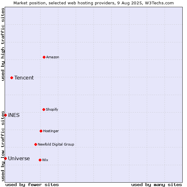 Market position of Tencent vs. iNES vs. Universe