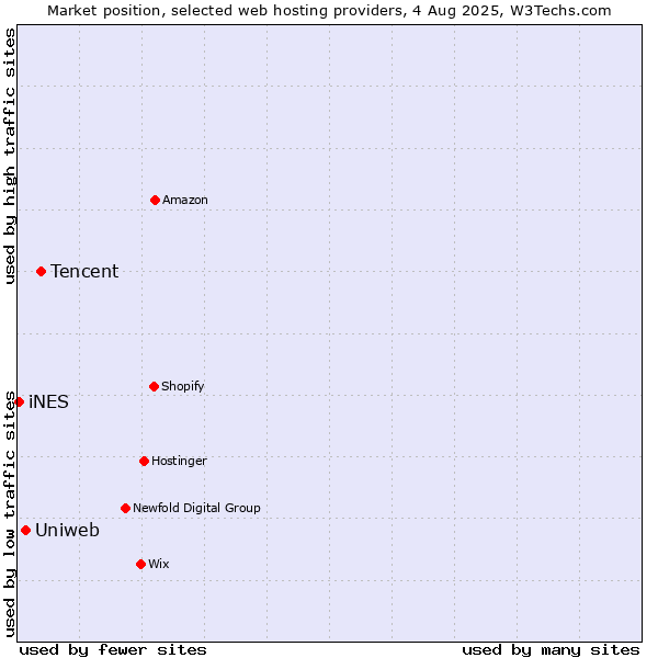 Market position of Tencent vs. Uniweb vs. iNES