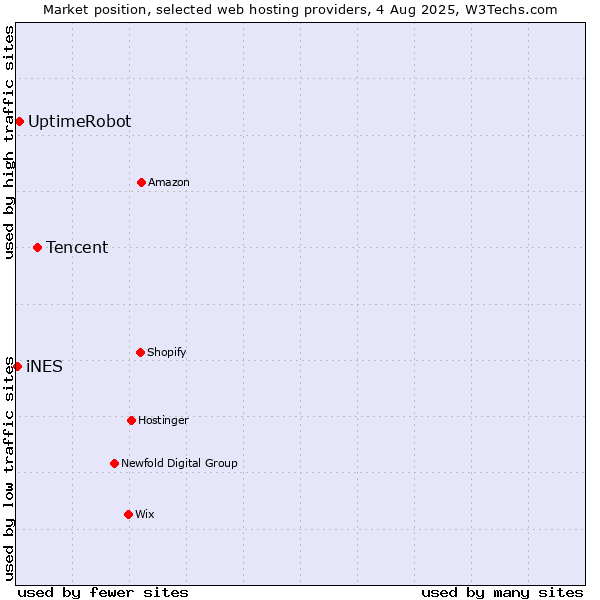 Market position of Tencent vs. UptimeRobot vs. iNES