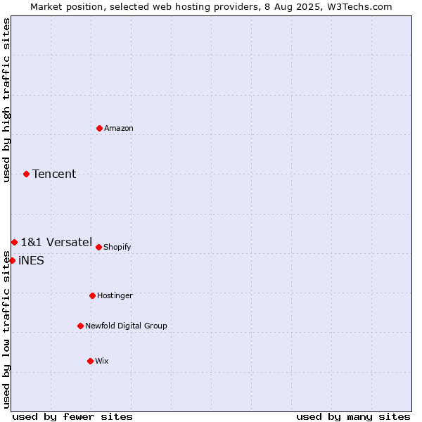 Market position of Tencent vs. 1&1 Versatel vs. iNES