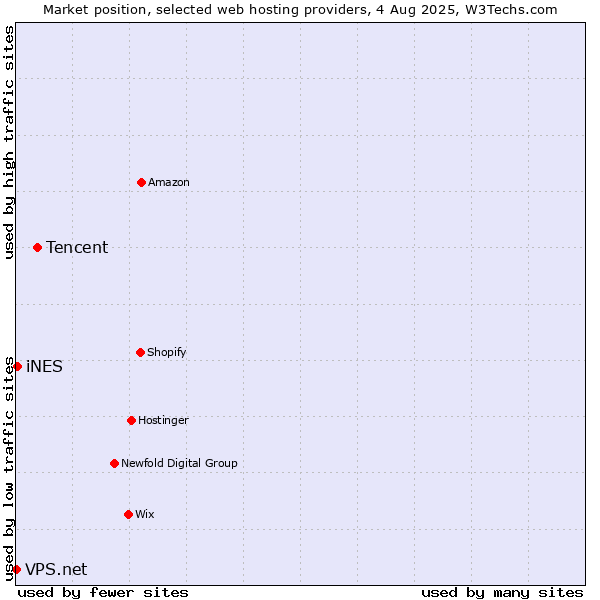 Market position of Tencent vs. iNES vs. VPS.net