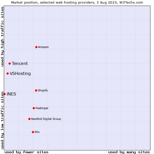 Market position of Tencent vs. VSHosting vs. iNES