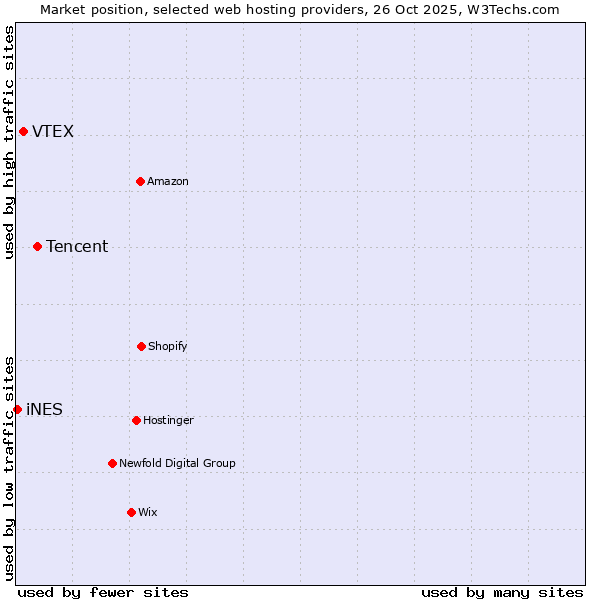 Market position of Tencent vs. VTEX vs. iNES