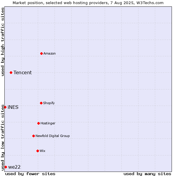 Market position of Tencent vs. we22 vs. iNES