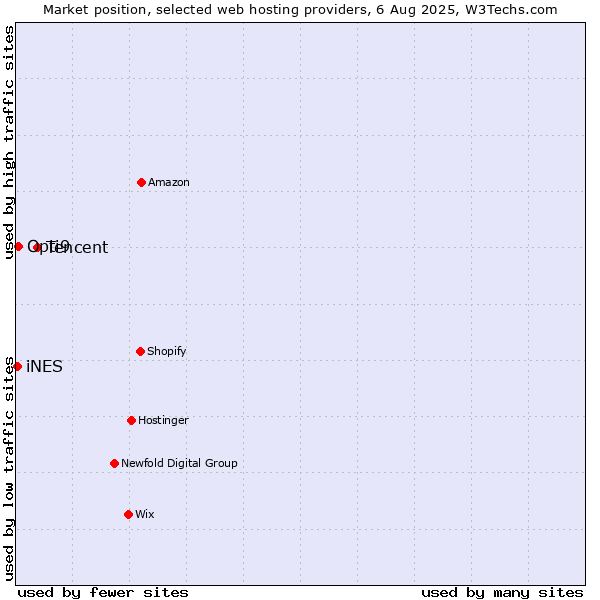 Market position of Tencent vs. Opti9 vs. iNES