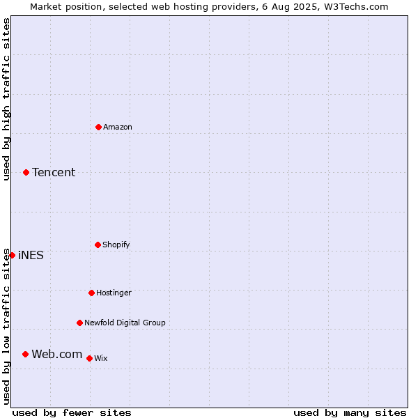 Market position of Tencent vs. Web.com vs. iNES