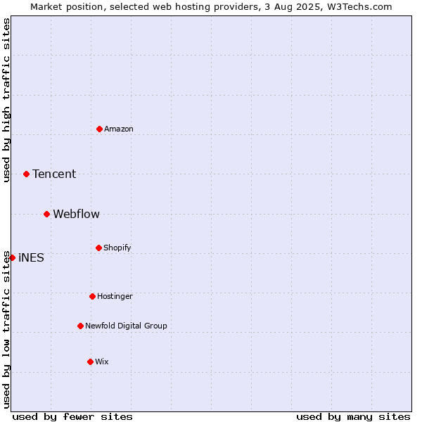 Market position of Webflow vs. Tencent vs. iNES
