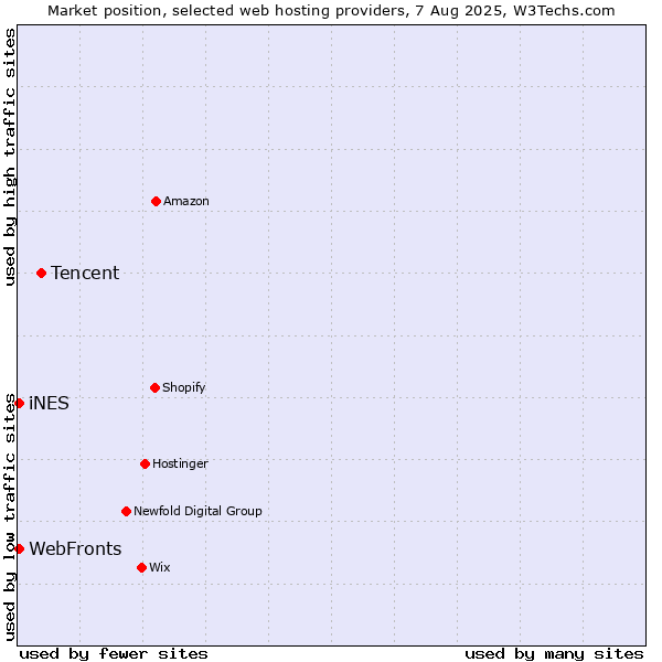 Market position of Tencent vs. WebFronts vs. iNES