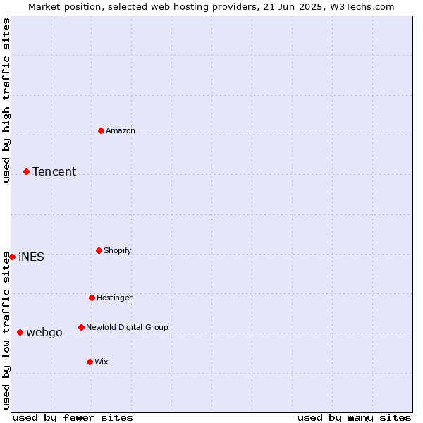 Market position of Tencent vs. webgo vs. iNES