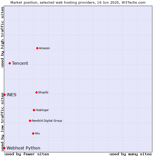 Market position of Tencent vs. iNES vs. Webhost Python