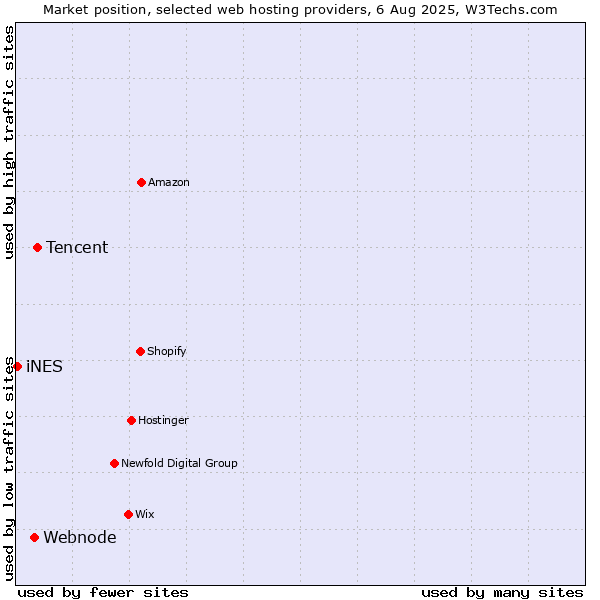 Market position of Tencent vs. Webnode vs. iNES