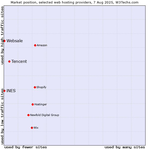 Market position of Tencent vs. iNES vs. Websale