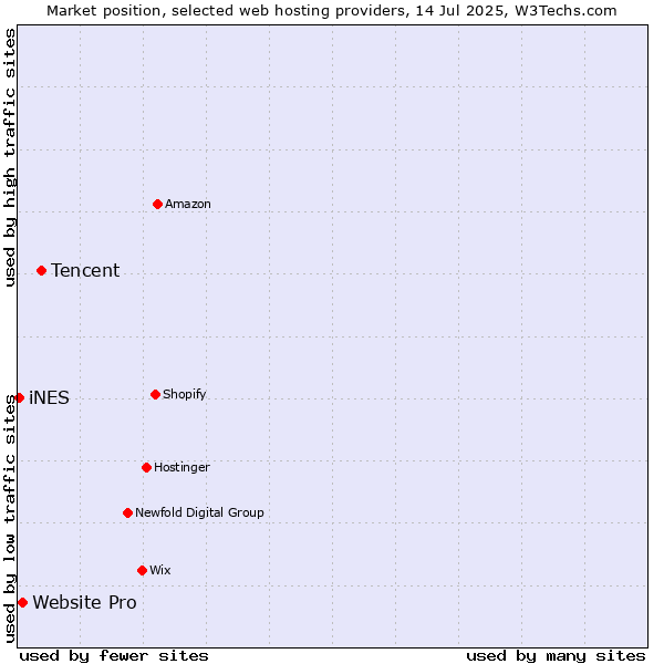 Market position of Tencent vs. Website Pro vs. iNES