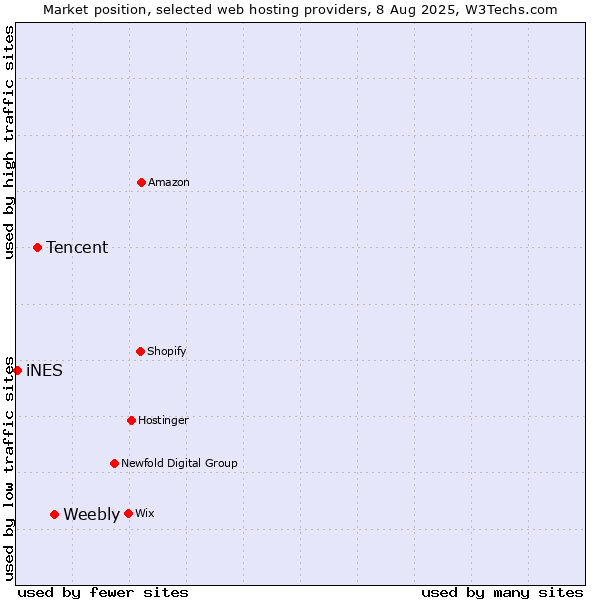 Market position of Weebly vs. Tencent vs. iNES