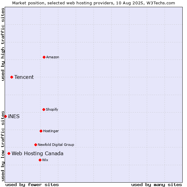 Market position of Tencent vs. Web Hosting Canada vs. iNES