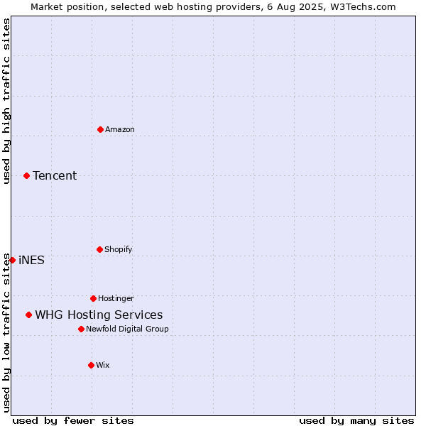 Market position of WHG Hosting Services vs. Tencent vs. iNES
