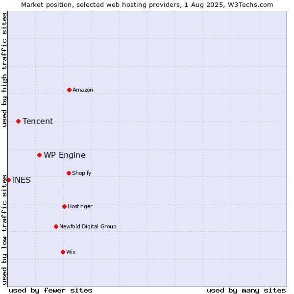 Market position of WP Engine vs. Tencent vs. iNES