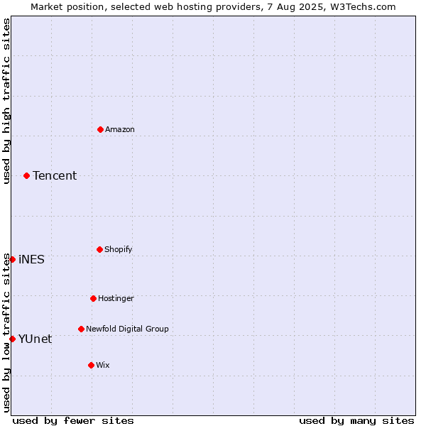 Market position of Tencent vs. iNES vs. YUnet
