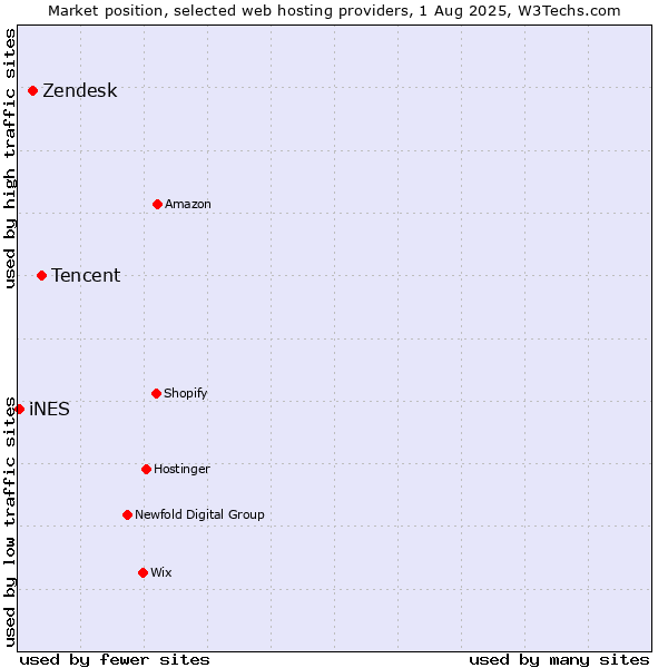 Market position of Tencent vs. Zendesk vs. iNES