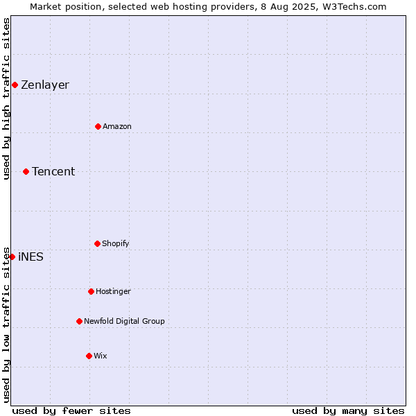 Market position of Tencent vs. Zenlayer vs. iNES
