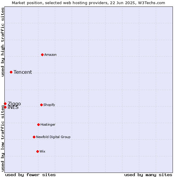 Market position of Tencent vs. iNES vs. Ziggo