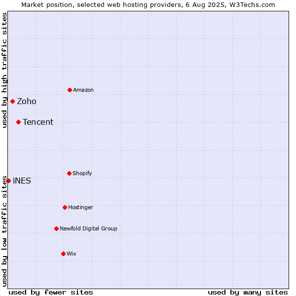 Market position of Tencent vs. Zoho vs. iNES