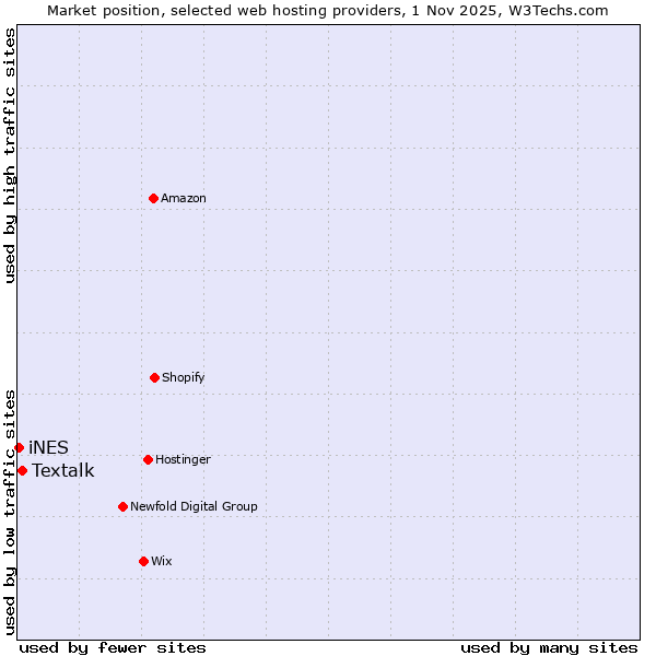 Market position of Textalk vs. iNES