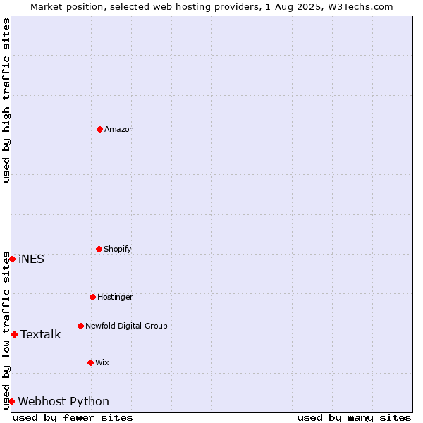 Market position of Textalk vs. iNES vs. Webhost Python