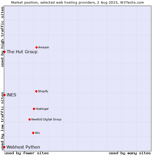 Market position of iNES vs. The Hut Group vs. Webhost Python
