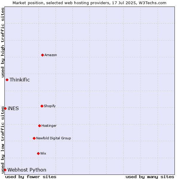Market position of Thinkific vs. iNES vs. Webhost Python