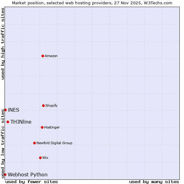 Market position of THINline vs. iNES vs. Webhost Python