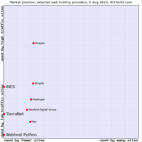 Market position of TierraNet vs. iNES vs. Webhost Python