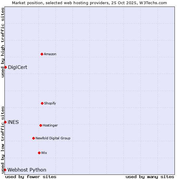 Market position of DigiCert vs. iNES vs. Webhost Python