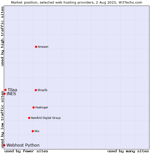 Market position of Tilaa vs. iNES vs. Webhost Python
