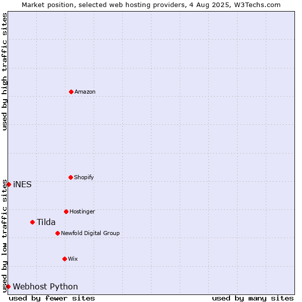 Market position of Tilda vs. iNES vs. Webhost Python