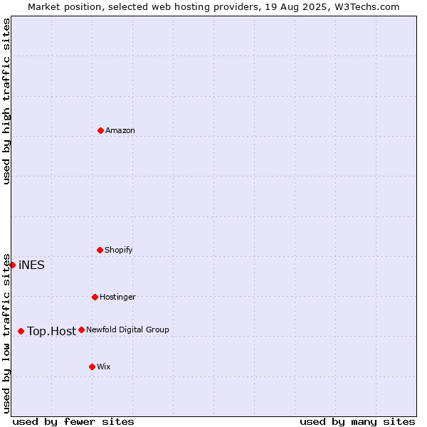 Market position of Top.Host vs. iNES