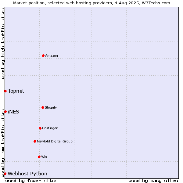 Market position of iNES vs. Topnet vs. Webhost Python